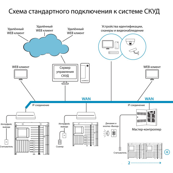 Турникет ПОЛНОРОСТОВОЙ БЛОКПОСТ СТ 3 серия СПЕКТР Z